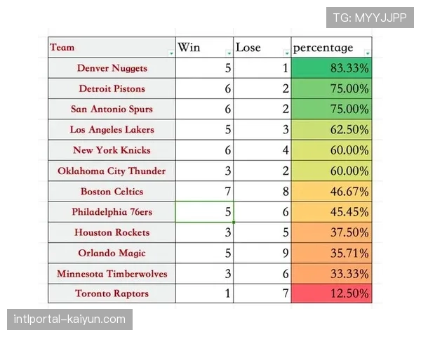 西部第6至第9胜场差微弱 每场比赛都影响排名变化